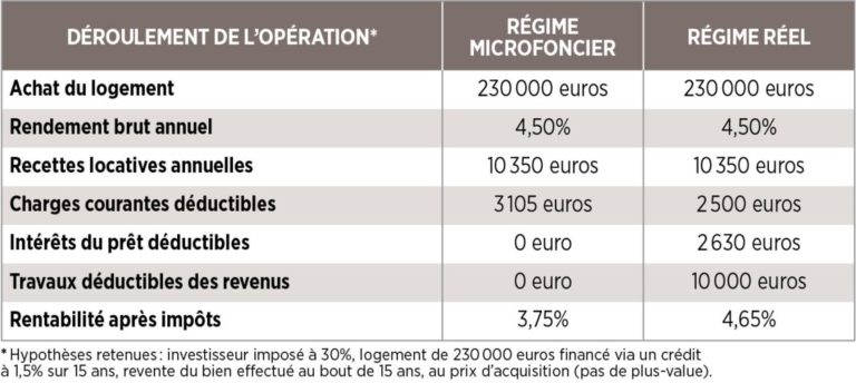 Pourquoi se lancer dans l'investissement locatif en 2022