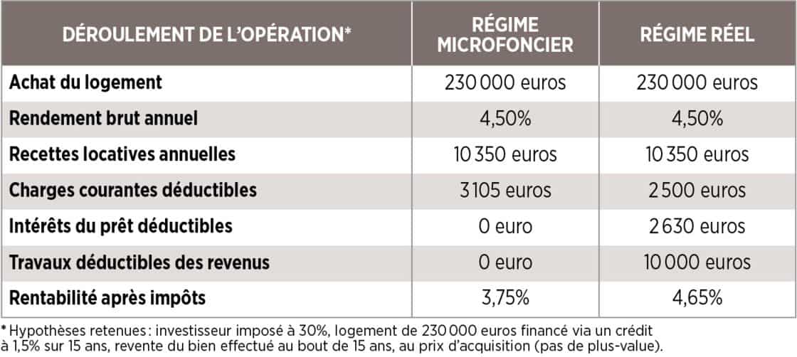 micro foncier vs régime réel